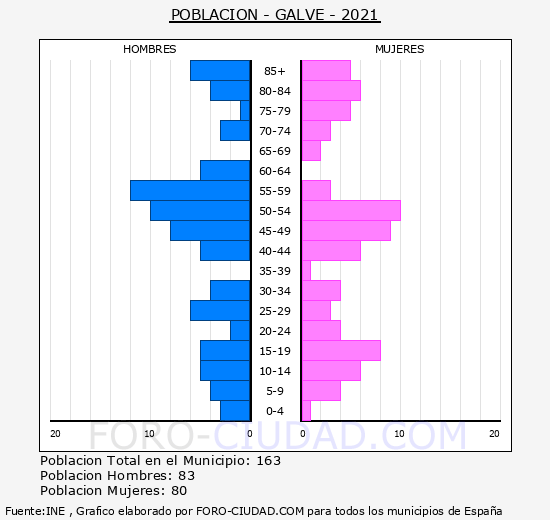Galve - Pirámide de población grupos quinquenales - Censo 2021
