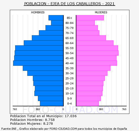 Ejea de los Caballeros - Pirámide de población grupos quinquenales - Censo 2021