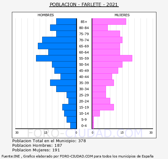 Farlete - Pirámide de población grupos quinquenales - Censo 2021