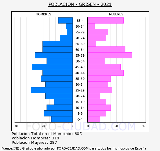 Grisén - Pirámide de población grupos quinquenales - Censo 2021