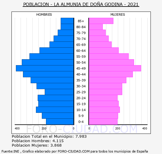 La Almunia de Doña Godina - Pirámide de población grupos quinquenales - Censo 2021