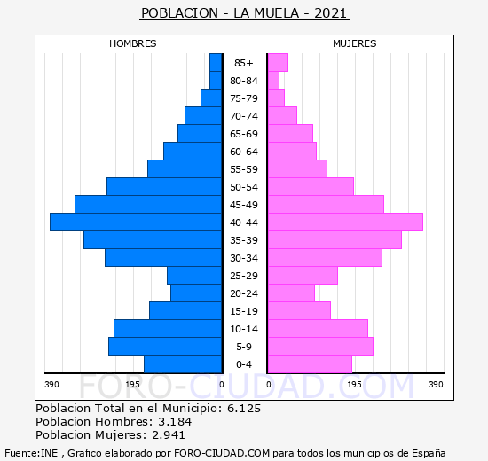 La Muela - Pirámide de población grupos quinquenales - Censo 2021