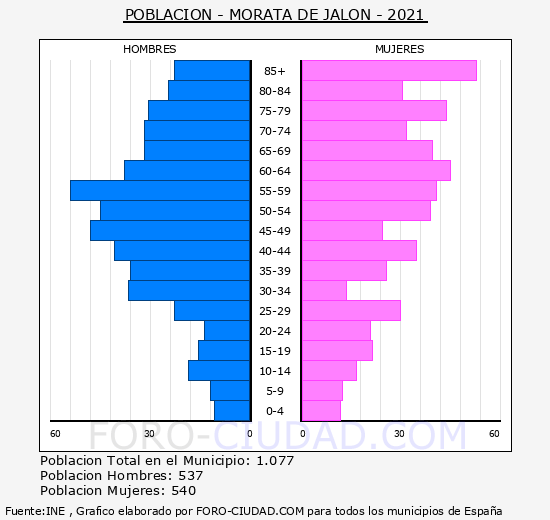 Morata de Jalón - Pirámide de población grupos quinquenales - Censo 2021