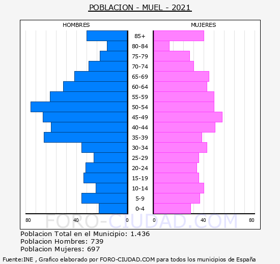 Muel - Pirámide de población grupos quinquenales - Censo 2021