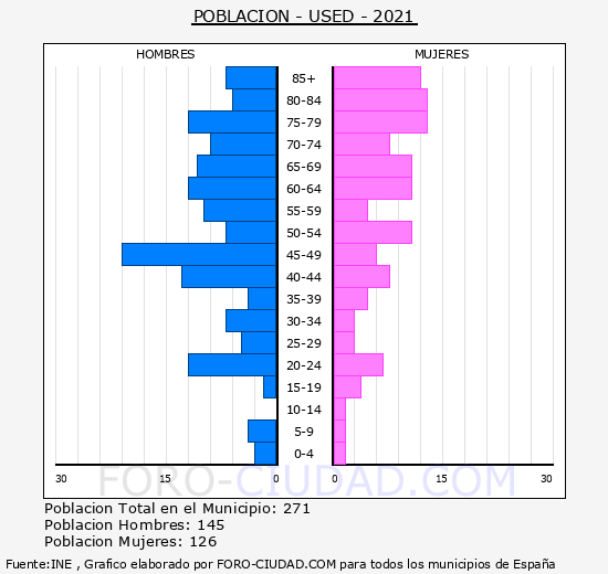 Used - Pirámide de población grupos quinquenales - Censo 2021
