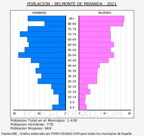 Belmonte de Miranda - Pirámide de población grupos quinquenales - Censo 2021