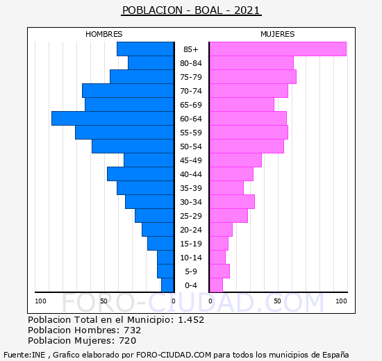 Boal - Pirámide de población grupos quinquenales - Censo 2021