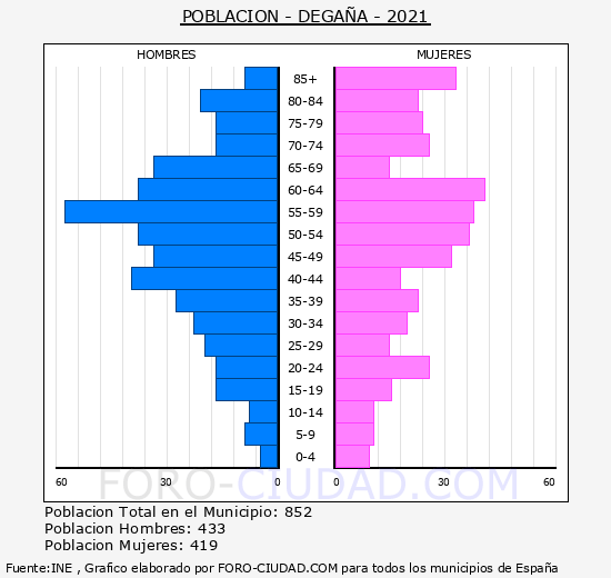 Degaña - Pirámide de población grupos quinquenales - Censo 2021