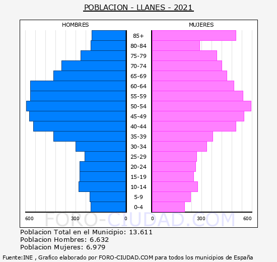 Llanes - Pirámide de población grupos quinquenales - Censo 2021
