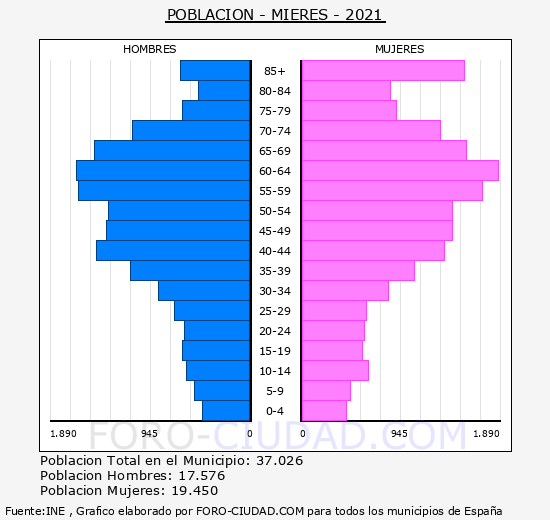Mieres - Pirámide de población grupos quinquenales - Censo 2021