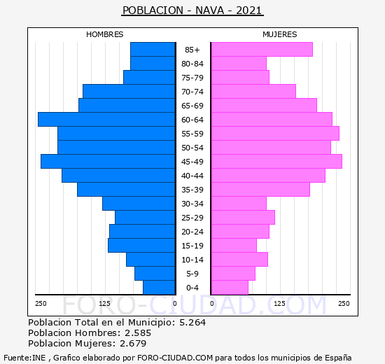 Nava - Pirámide de población grupos quinquenales - Censo 2021