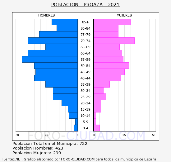 Proaza - Pirámide de población grupos quinquenales - Censo 2021