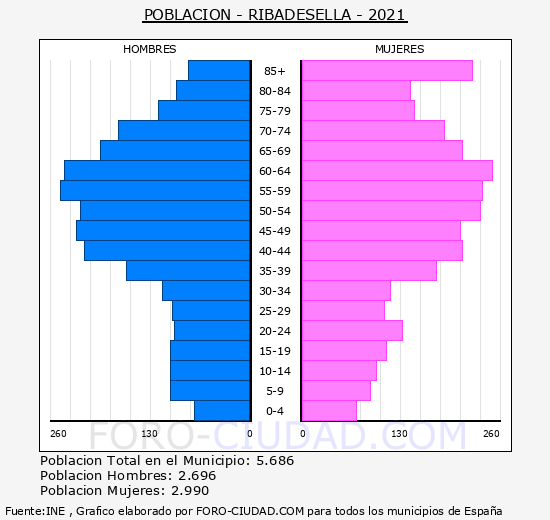 Ribadesella - Pirámide de población grupos quinquenales - Censo 2021