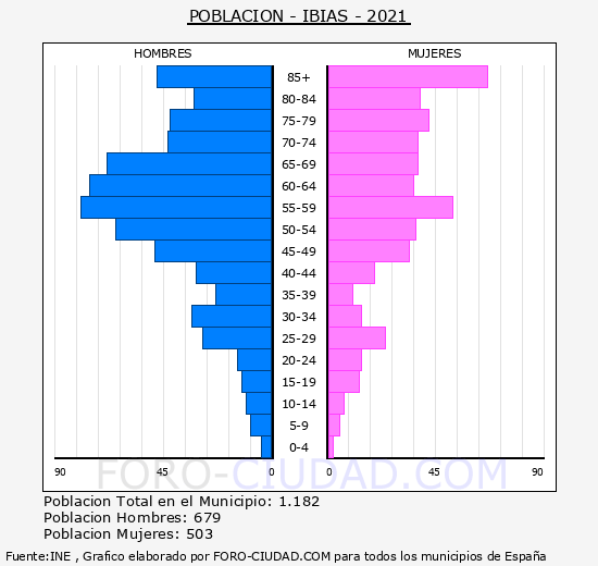 Ibias - Pirámide de población grupos quinquenales - Censo 2021