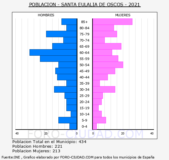 Santa Eulalia de Oscos - Pirámide de población grupos quinquenales - Censo 2021