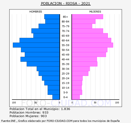 Riosa - Pirámide de población grupos quinquenales - Censo 2021