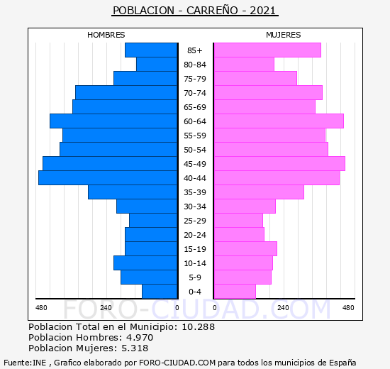 Carreño - Pirámide de población grupos quinquenales - Censo 2021