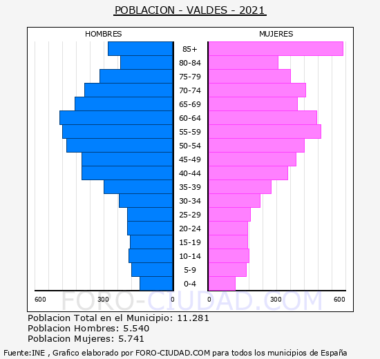 Valdés - Pirámide de población grupos quinquenales - Censo 2021