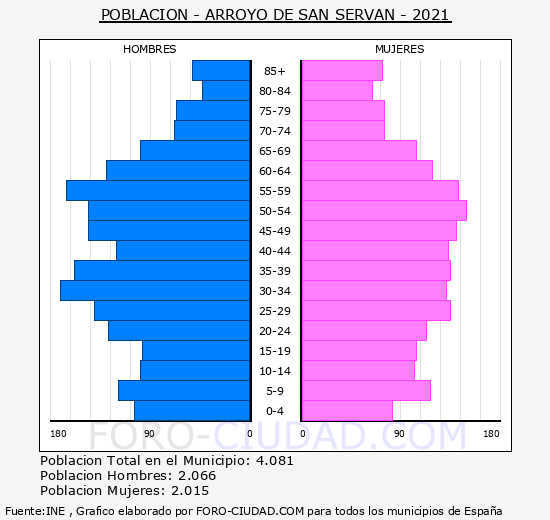 Arroyo de San Serván - Pirámide de población grupos quinquenales - Censo 2021