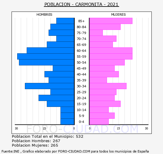 Carmonita - Pirámide de población grupos quinquenales - Censo 2021