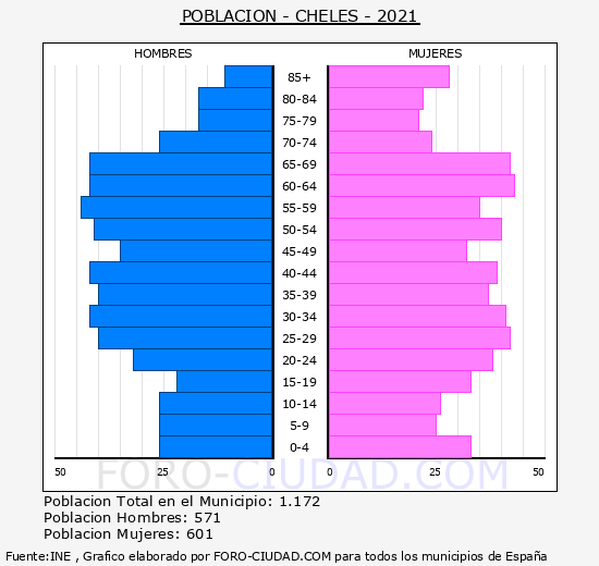 Cheles - Pirámide de población grupos quinquenales - Censo 2021