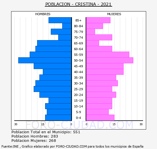 Cristina - Pirámide de población grupos quinquenales - Censo 2021