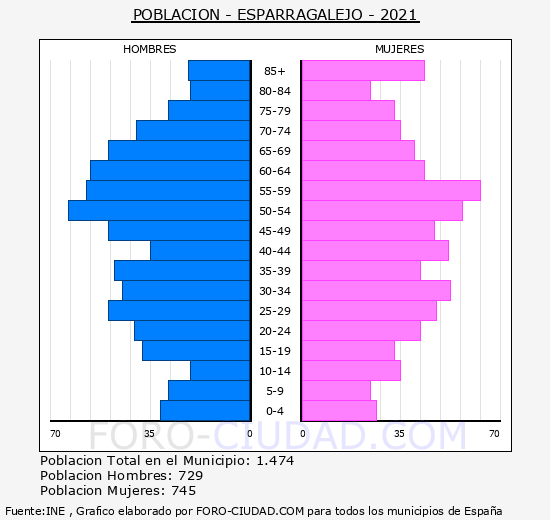 Esparragalejo - Pirámide de población grupos quinquenales - Censo 2021