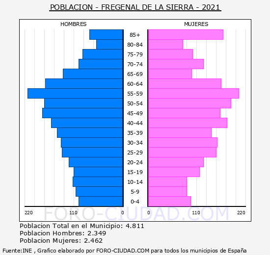 Fregenal de la Sierra - Pirámide de población grupos quinquenales - Censo 2021
