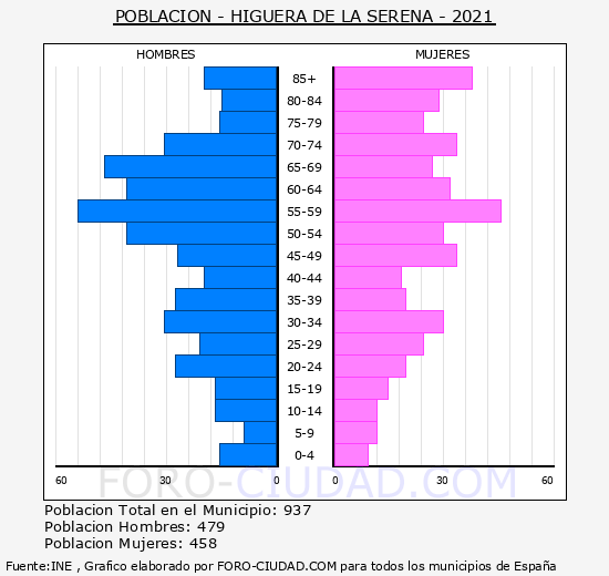 Higuera de la Serena - Pirámide de población grupos quinquenales - Censo 2021