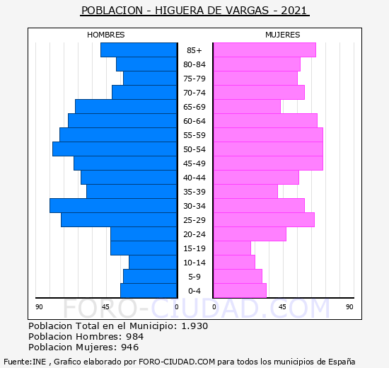 Higuera de Vargas - Pirámide de población grupos quinquenales - Censo 2021