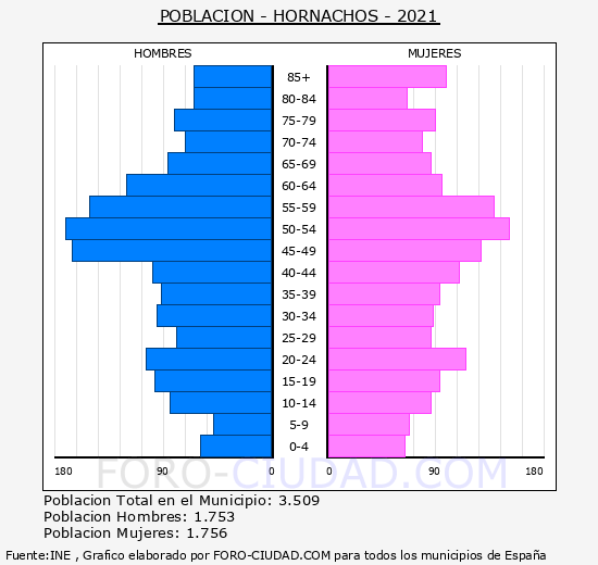 Hornachos - Pirámide de población grupos quinquenales - Censo 2021