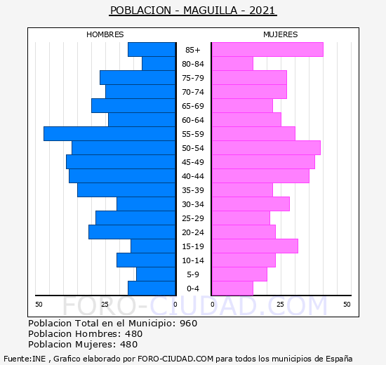 Maguilla - Pirámide de población grupos quinquenales - Censo 2021