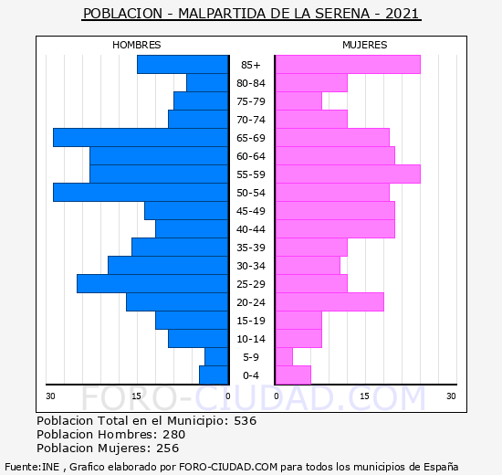 Malpartida de la Serena - Pirámide de población grupos quinquenales - Censo 2021