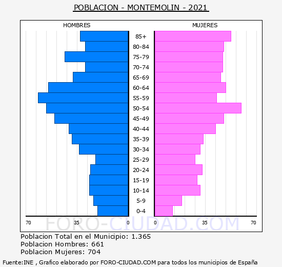 Montemolín - Pirámide de población grupos quinquenales - Censo 2021