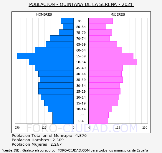 Quintana de la Serena - Pirámide de población grupos quinquenales - Censo 2021