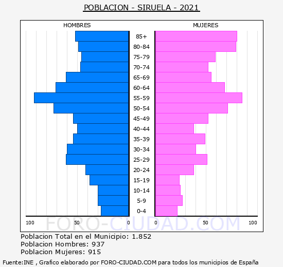 Siruela - Pirámide de población grupos quinquenales - Censo 2021