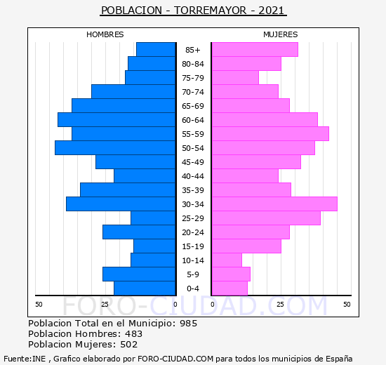 Torremayor - Pirámide de población grupos quinquenales - Censo 2021