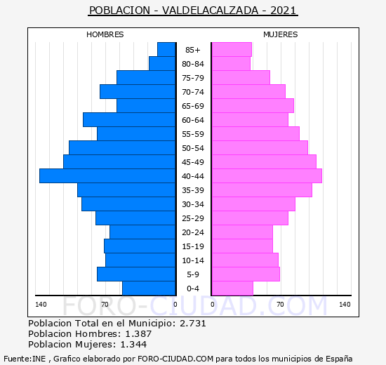 Valdelacalzada - Pirámide de población grupos quinquenales - Censo 2021