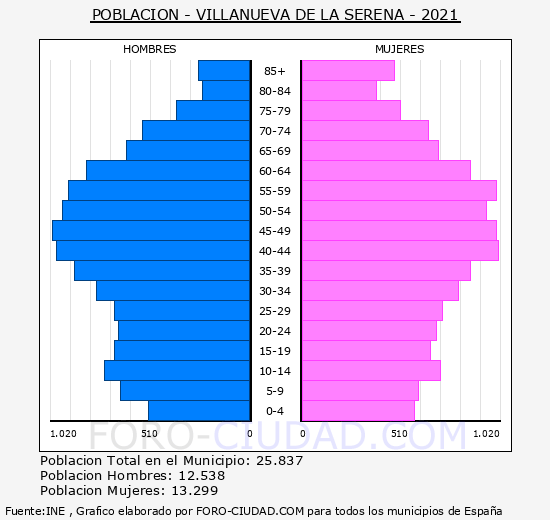 Villanueva de la Serena - Pirámide de población grupos quinquenales - Censo 2021