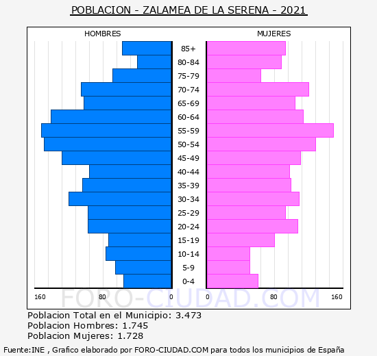 Zalamea de la Serena - Pirámide de población grupos quinquenales - Censo 2021