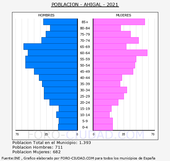 Ahigal - Pirámide de población grupos quinquenales - Censo 2021