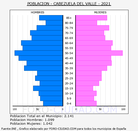 Cabezuela del Valle - Pirámide de población grupos quinquenales - Censo 2021