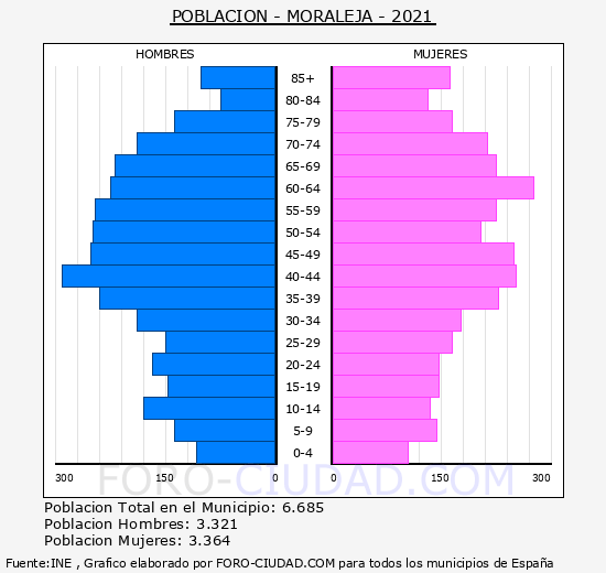 Moraleja - Pirámide de población grupos quinquenales - Censo 2021