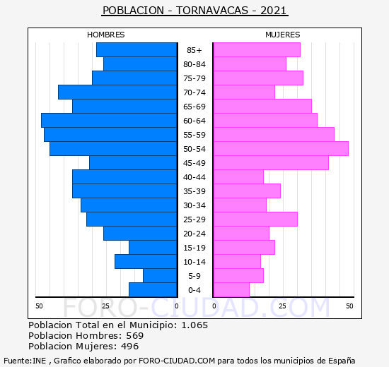Tornavacas - Pirámide de población grupos quinquenales - Censo 2021