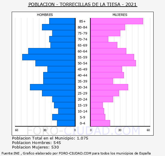 Torrecillas de la Tiesa - Pirámide de población grupos quinquenales - Censo 2021