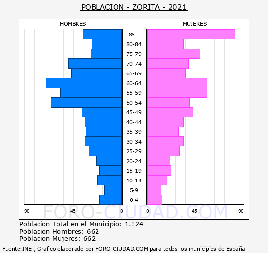 Zorita - Pirámide de población grupos quinquenales - Censo 2021