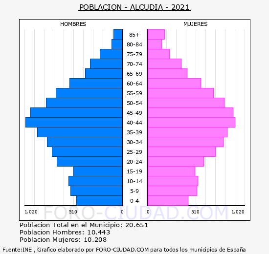 Alcúdia - Pirámide de población grupos quinquenales - Censo 2021