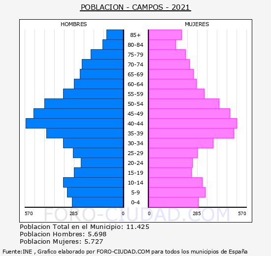 Campos - Pirámide de población grupos quinquenales - Censo 2021