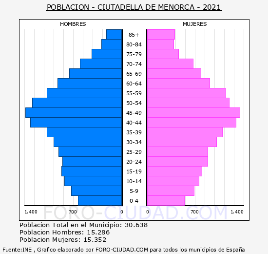 Ciutadella de Menorca - Pirámide de población grupos quinquenales - Censo 2021