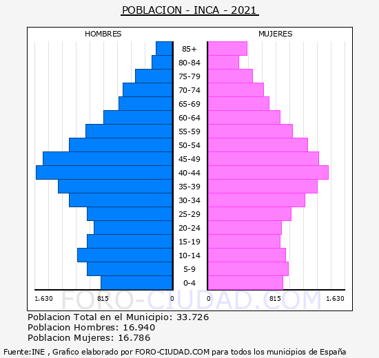 Inca - Pirámide de población grupos quinquenales - Censo 2021